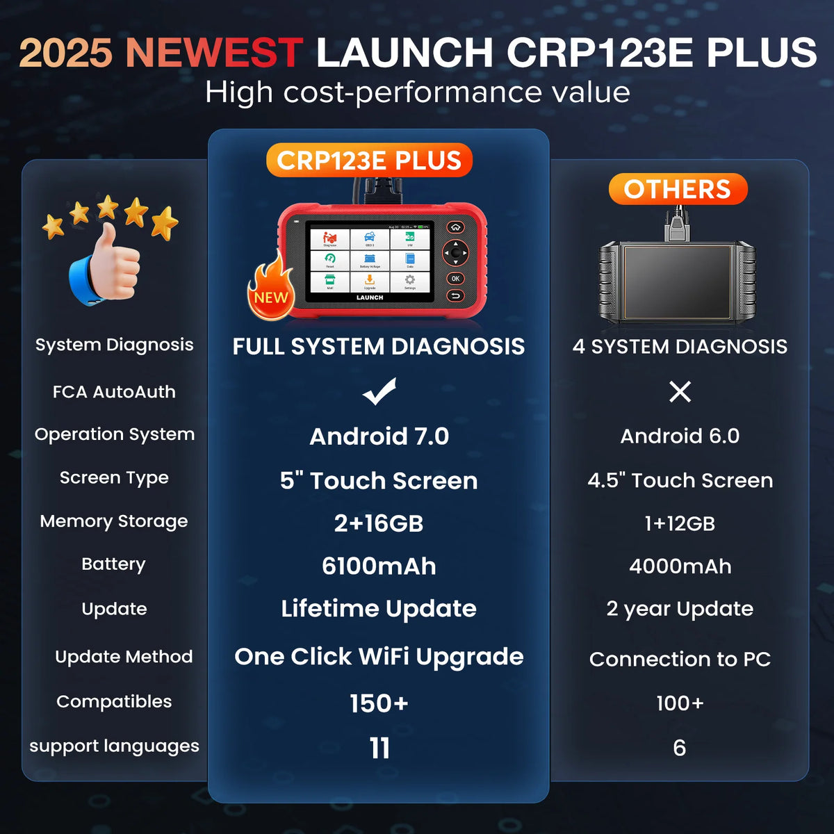 USA EU Warehouse LAUNCH CRP123E PLUS Lifetime Free Update Car Code Reader Diagnostic Tool