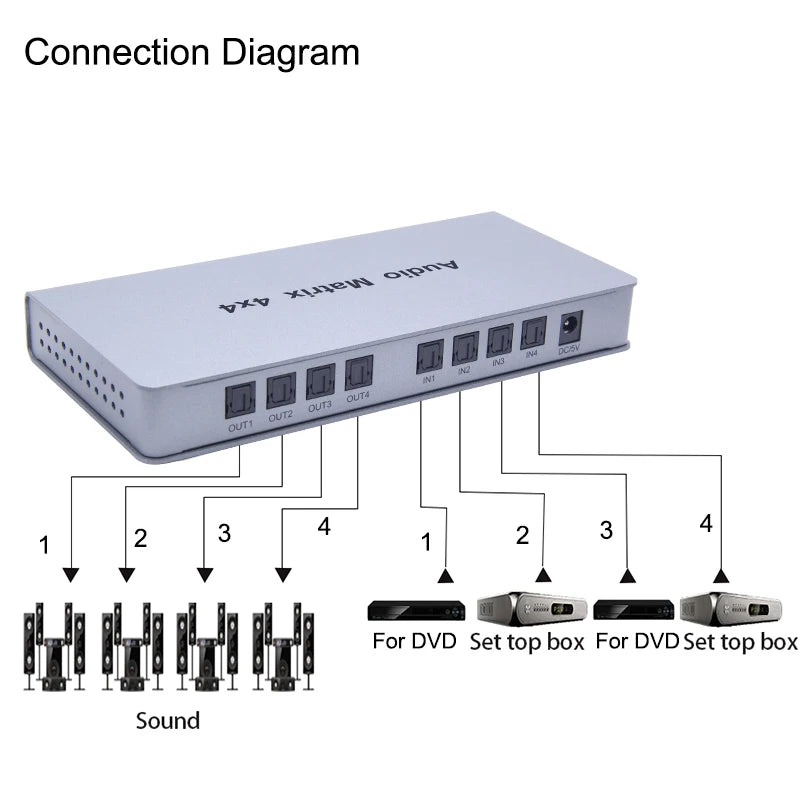4x4 Audio Matrix Spdif Toslink Digital Optical 4 in 4 Out Audio Switch Converter Splitter Box for TV STB DVD Player PC Amplifier