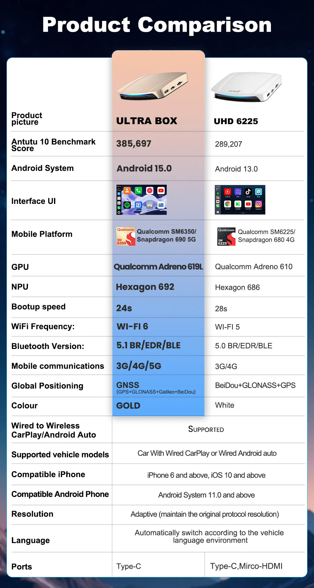 CarlinKit Ultra Box Android 15.0 SM6350 Tv Box CarPlay Wireless Android Auto Wireless Adapter Support Youtube Netfilx IPTV GNSS