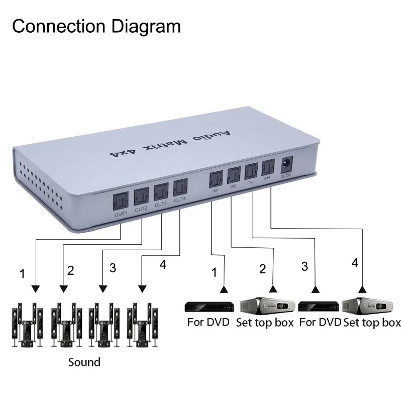 4x4 Audio Matrix Spdif Toslink Digital Optical 4 in 4 Out Audio Switch Converter Splitter Box for TV STB DVD Player PC Amplifier
